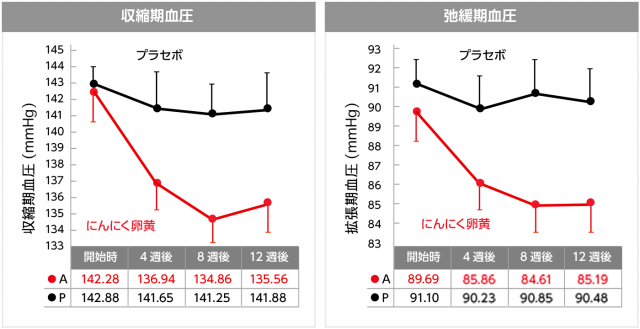 にんにく卵黄を用いた研究結果