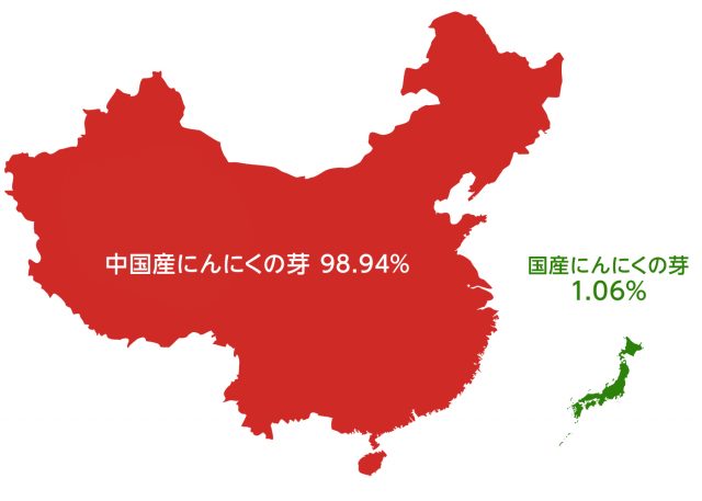 にんにくの芽の約99%は「中国産」で占められています